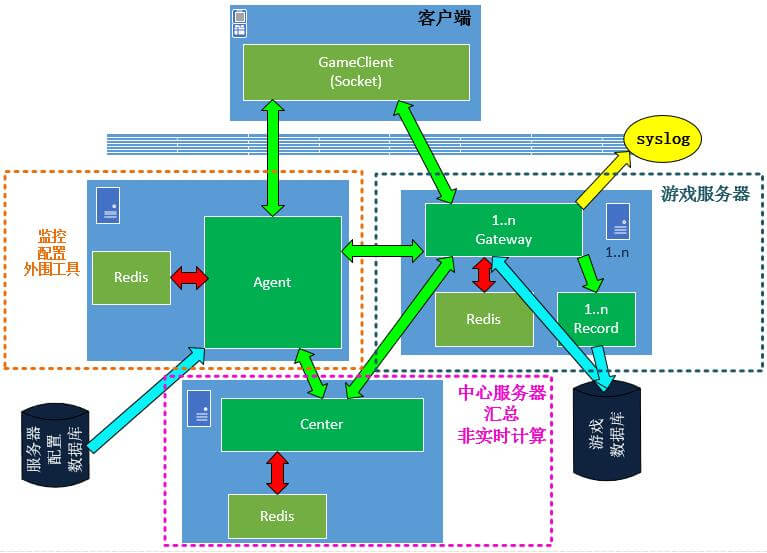 分布式游戏服务器设计图